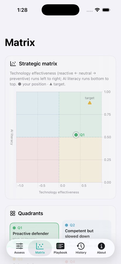 Strategic matrix chart plotting AI literacy against technology effectiveness.